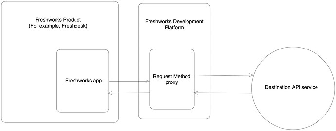 request-method-workflow
