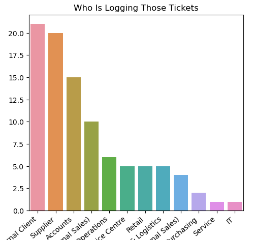 WhoLoggedTickets